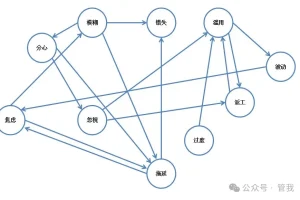 自我精益核心工具之10大浪费(模错滥分焦，忽拖过返波)