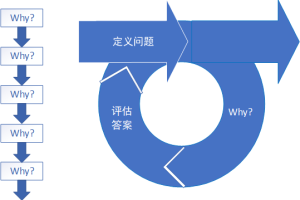 自我精益核心工具之5个为什么
