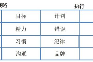 自我精益管理 14个领域——价目计工时精错，知习纪改关沟品