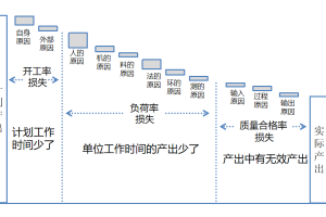 自我精益核心工具之总效率 OPE——稳定高产