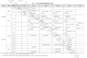 什么时间应用自我精益？——人生、三年、年、月、周、日、时7粒度